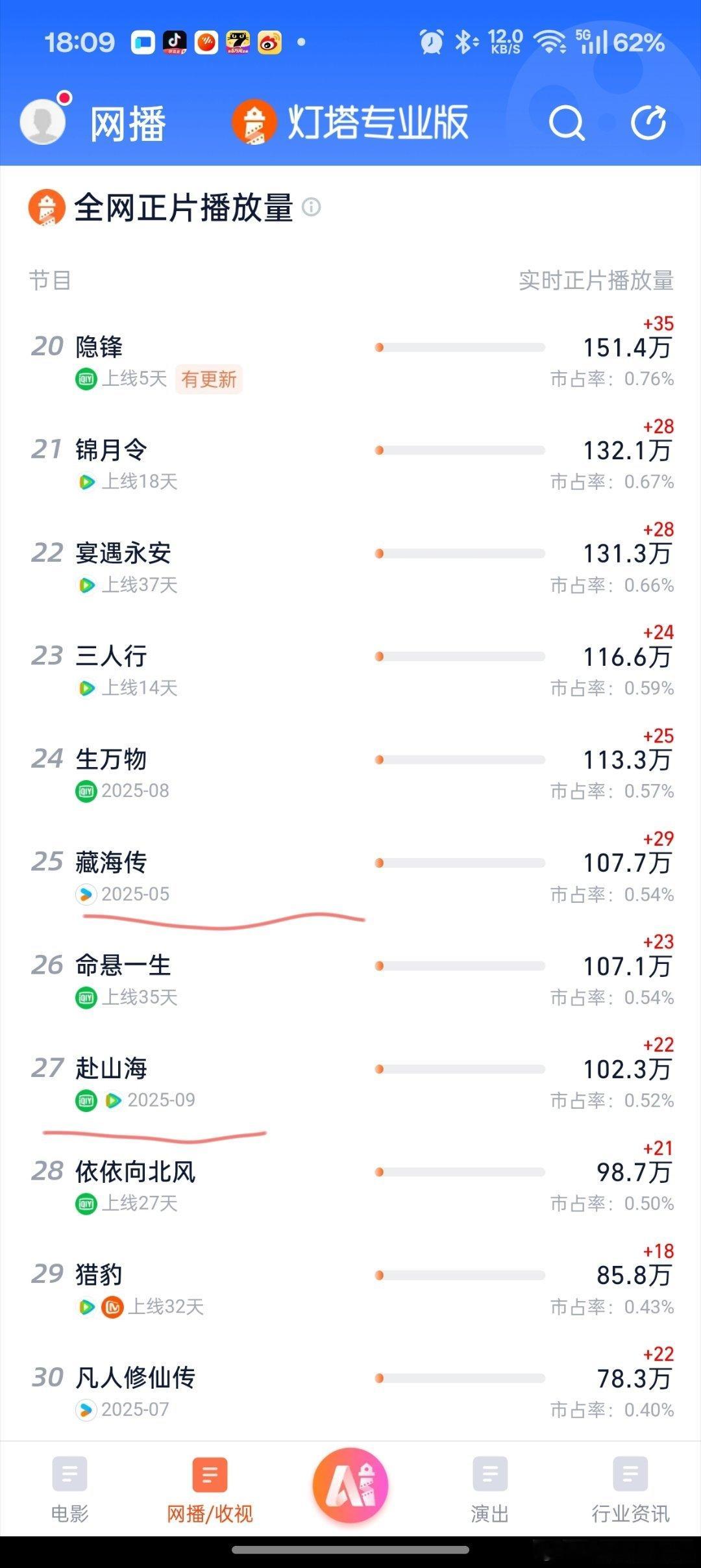 隔了四个月，还是比不过啊，品质好剧有长尾，能一直在榜，粗制滥造只能加快下榜的速度