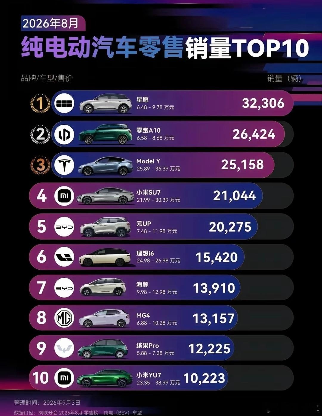 八月份纯电车型销量top10，星愿拿下第一名，零跑A10拿下第二名，特斯拉modelY拿下第三名，小