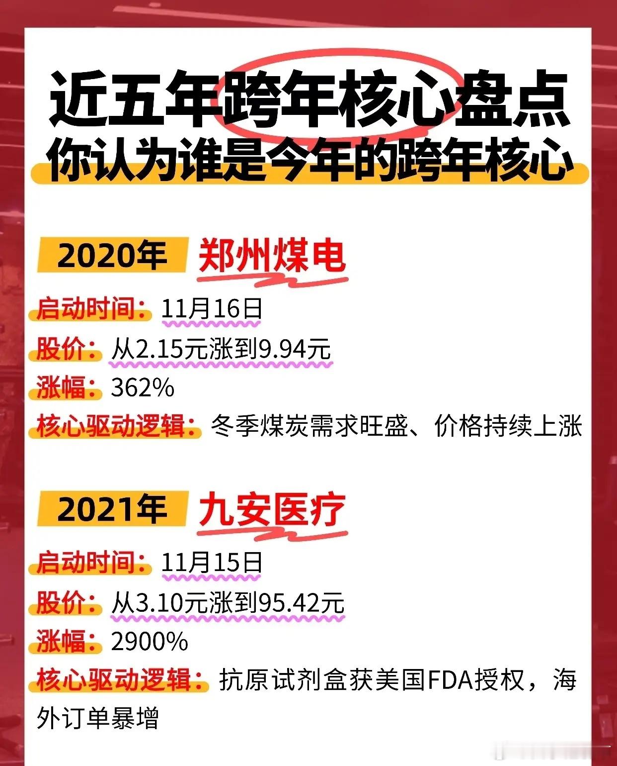 近五年（2020-2024年）每年11月至12月启动的“跨年核心”大牛股及其核心