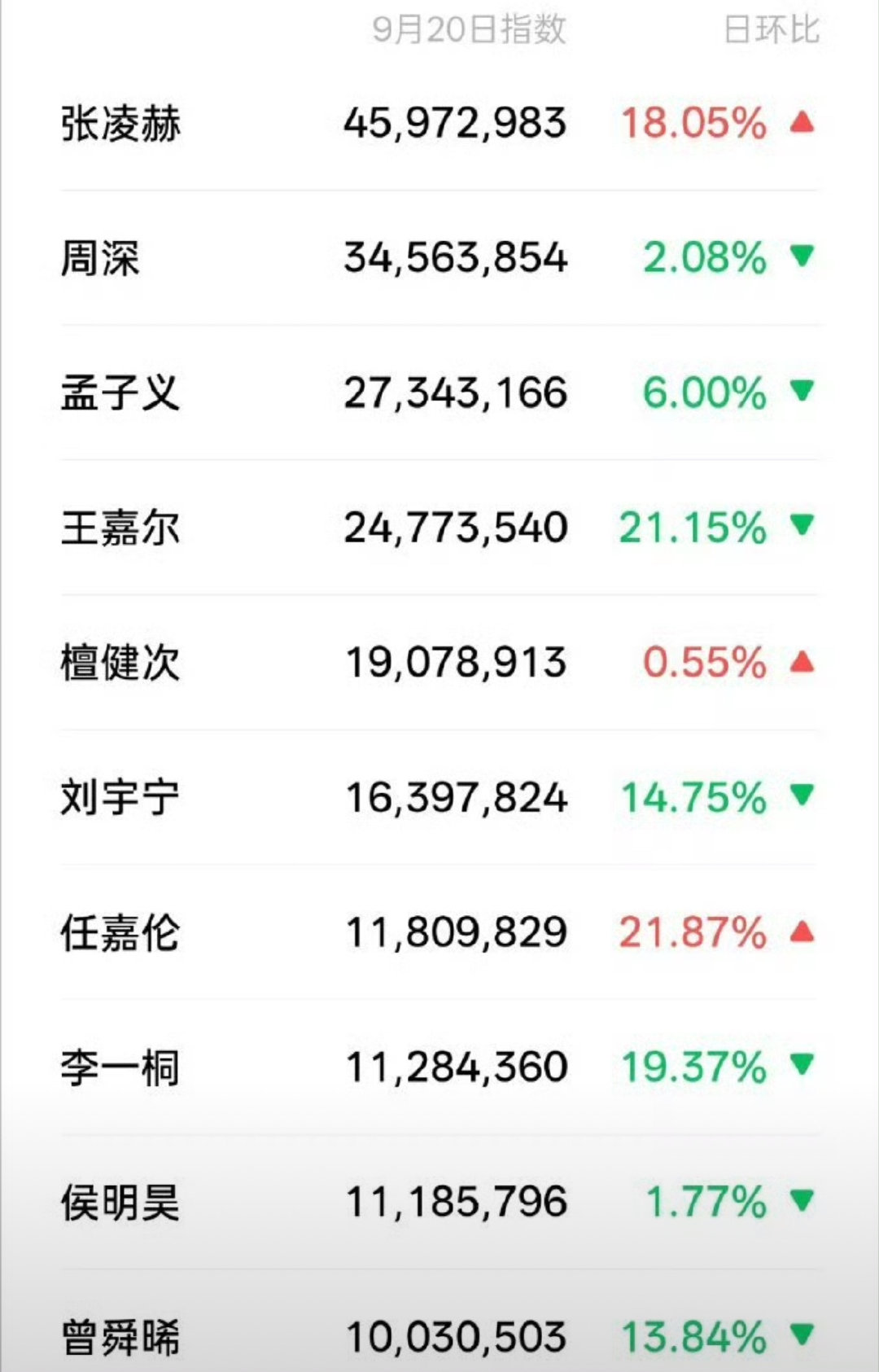 看看昨晚湾区升明月的热度张凌赫微指第一刘宇宁百指第一微指百指双榜前五的只有张凌赫和檀健次​