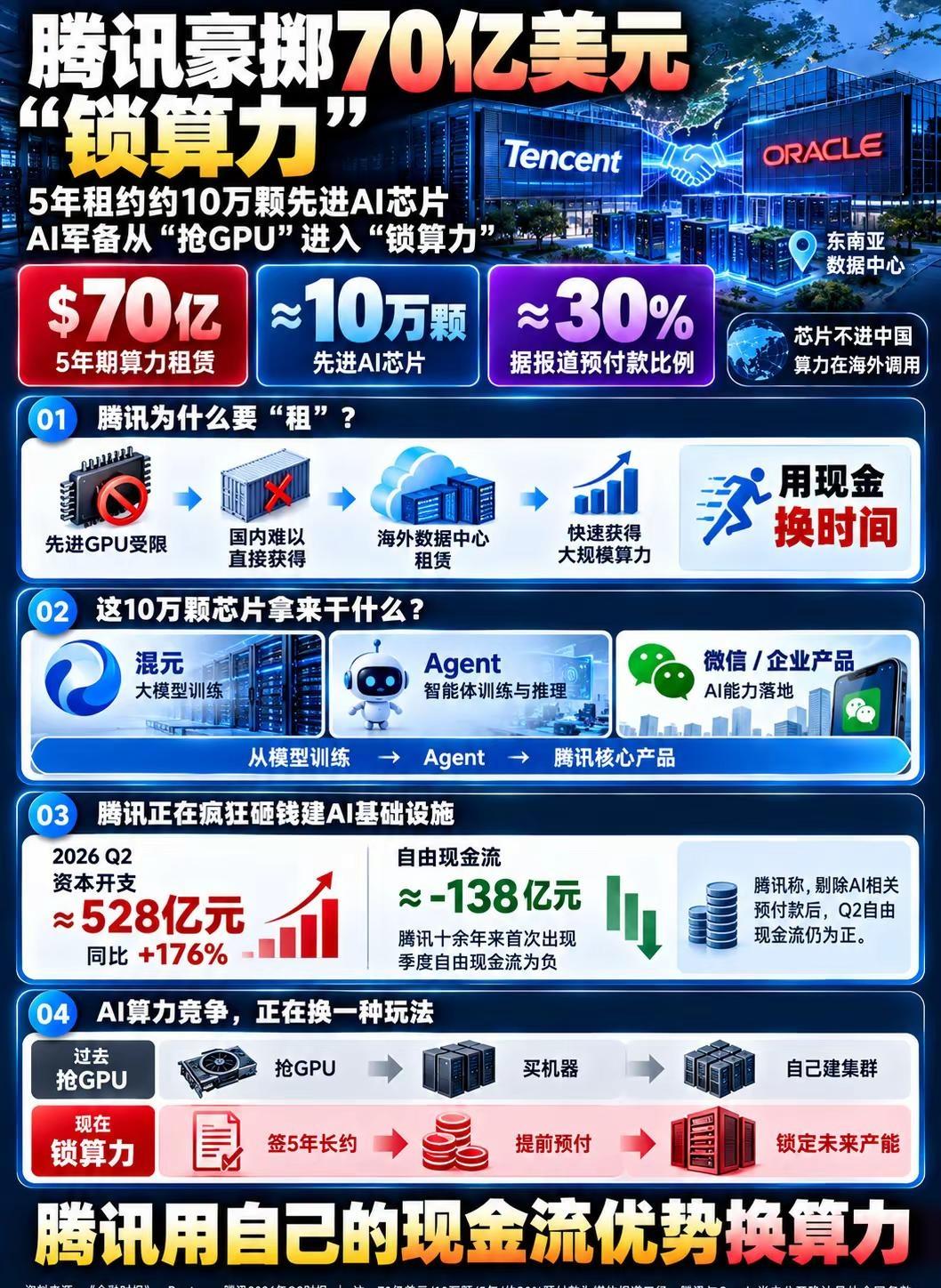 大厂豪掷70亿美元锁算力。腾讯将现金流优势转化为算力