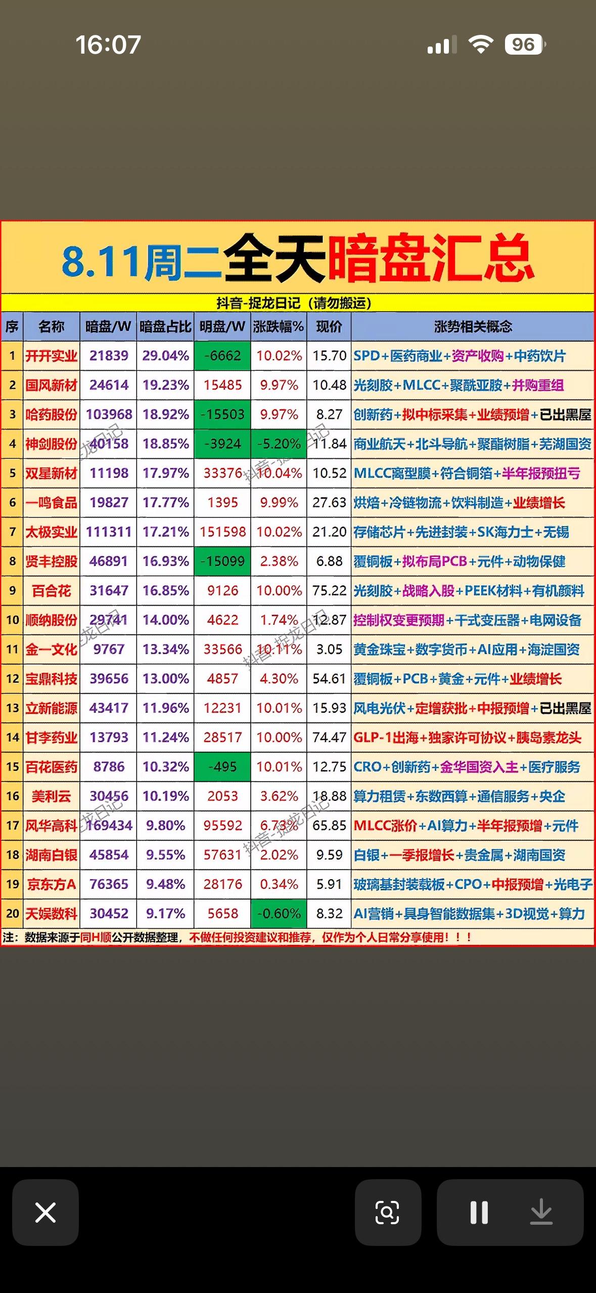 8月11日暗盘汇总出炉，医药芯片概念亮眼！快来看看你的持仓有没有上榜吧。8月