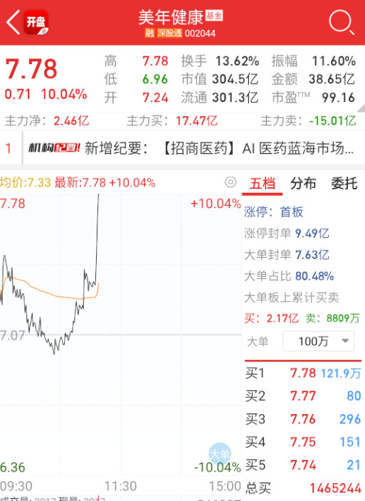 a股$美年健康sz002044$这个量还差点，不过反拉大长腿还是厉害。