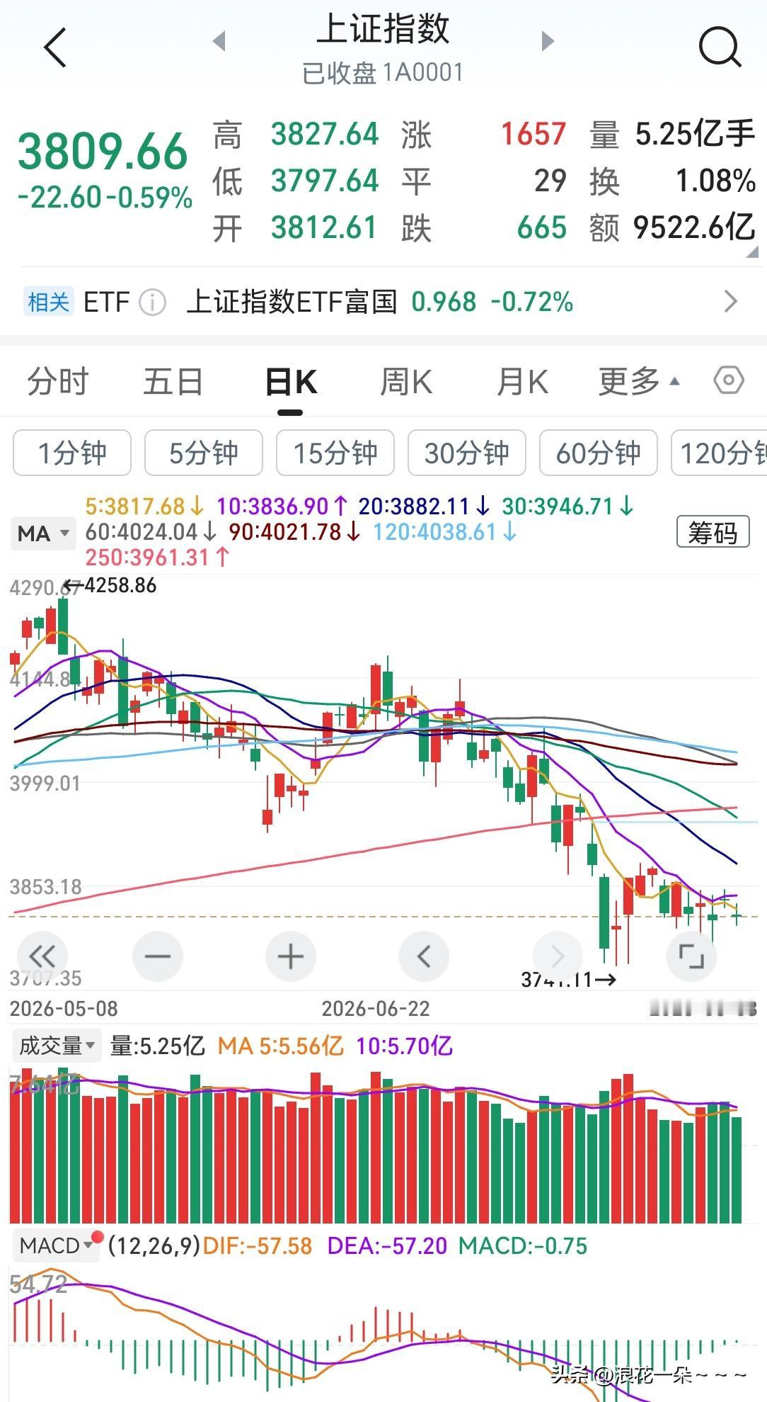 A股明天有戏？[赞]刚才看了一下A股日线走势，这下面底部十字星比较多啊，看到没
