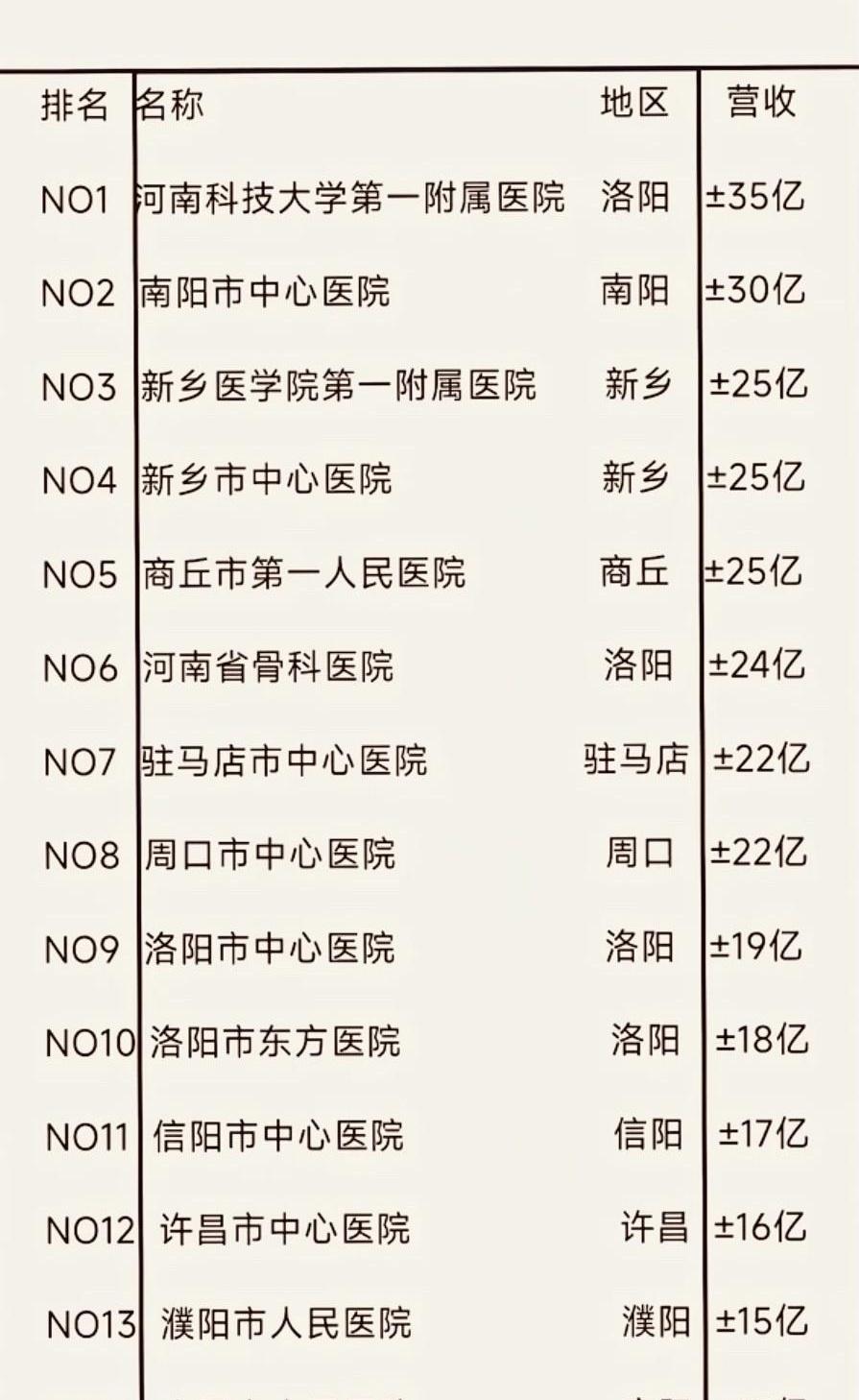 河南人看病到底爱往哪儿跑？一张2024年河南地级市医院收入榜单，把不少洛阳、南阳