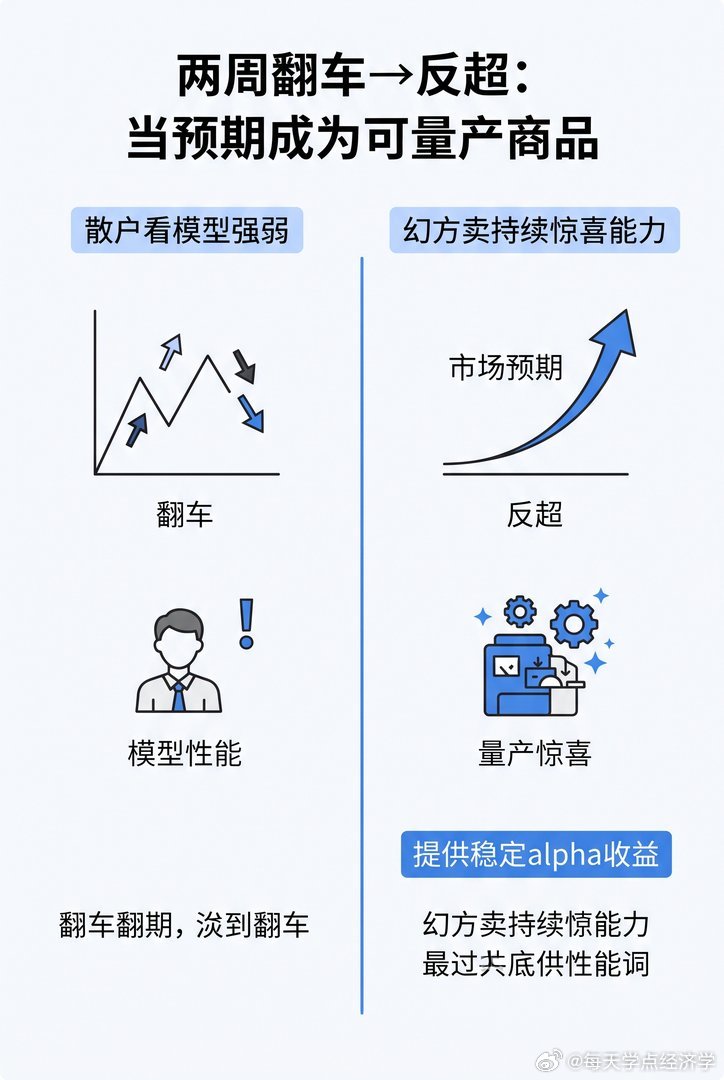 【DeepSeek的灰测是一场精准操盘】DeepSeek这波操作堪称教科书级预期管理。大家觉得新版后