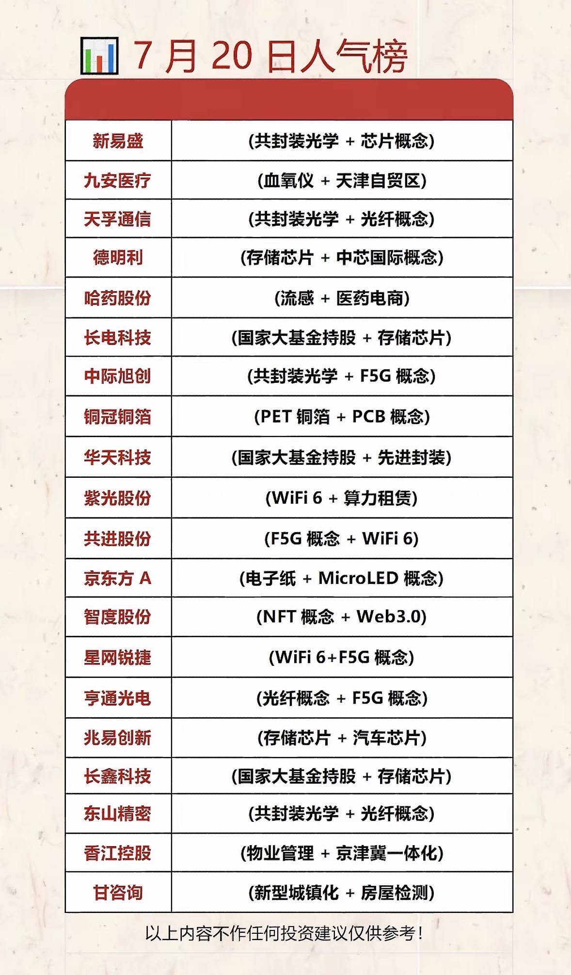7月20日人气榜：科技股大热，投资机会多！7月20日的人气榜显示科技股大热，
