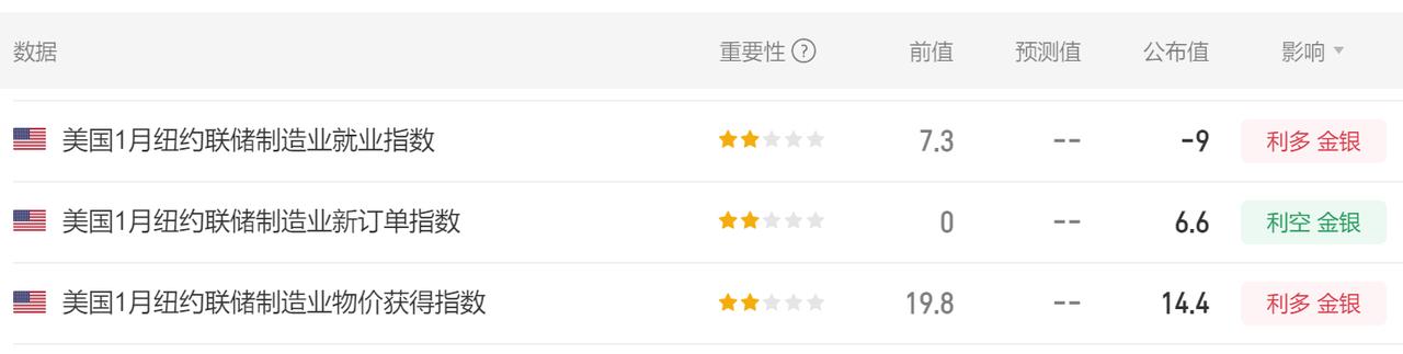 今晚公布的经济数据比较多，特别是美国方面的。而且今晚纽约和费城制造业数据公布