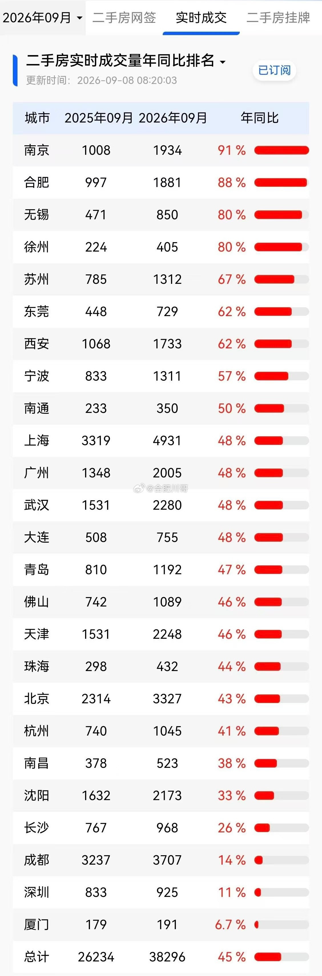 最近全国主要城市，二手房成交量同比都上涨了！其中合肥同比去年9月成交量，上涨88%，排列第二。​​​