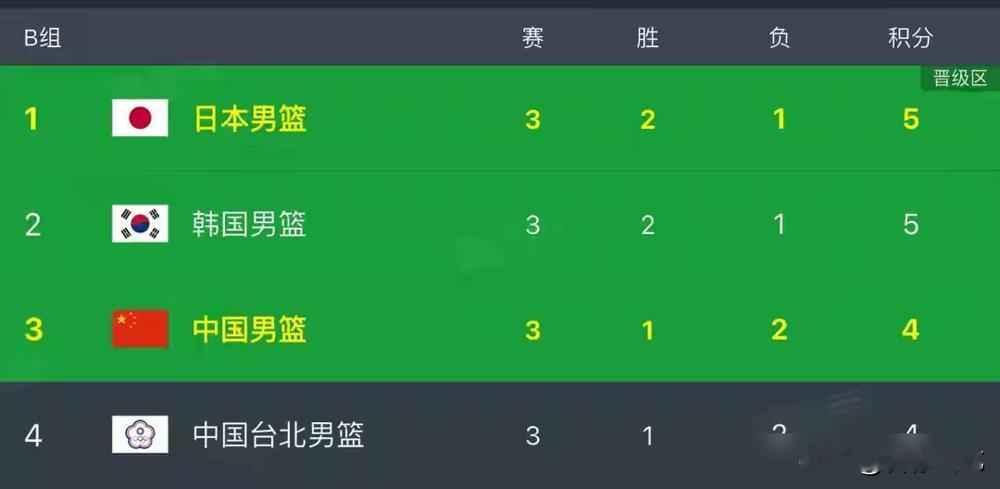 赢了日本，就以为出线稳了？我劝你别高兴太早。睁眼看看B组这烂摊子：日本赢
