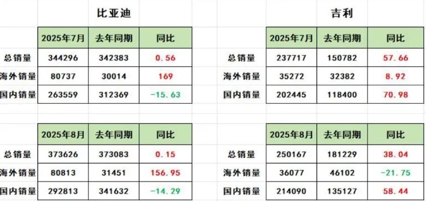 比亚迪继续领先，吉利咬的很紧！比亚迪8月份汽车总销量373632辆，同比增长