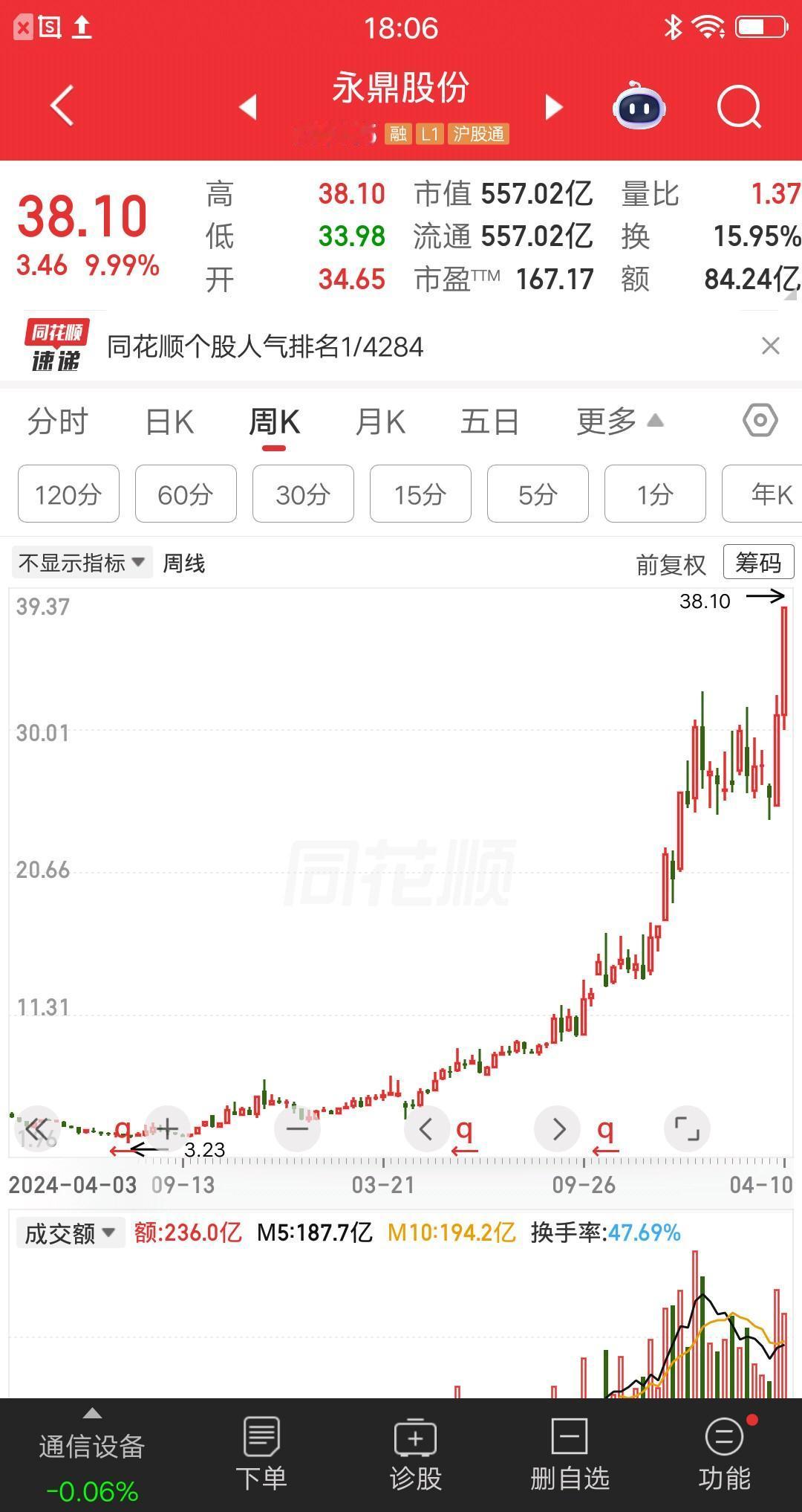 一位重庆的股民，今天斥资400万梭哈了永鼎股份。身边的亲朋好友，都劝他千万别去高