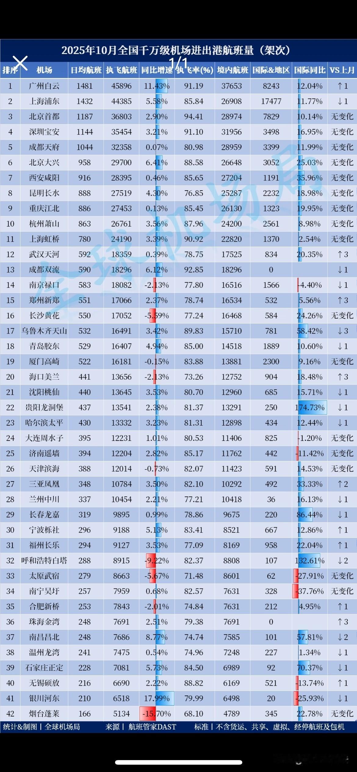 10月全国机场航班进出港数据出炉|西安咸阳国际机场排名全国第七10月份西安
