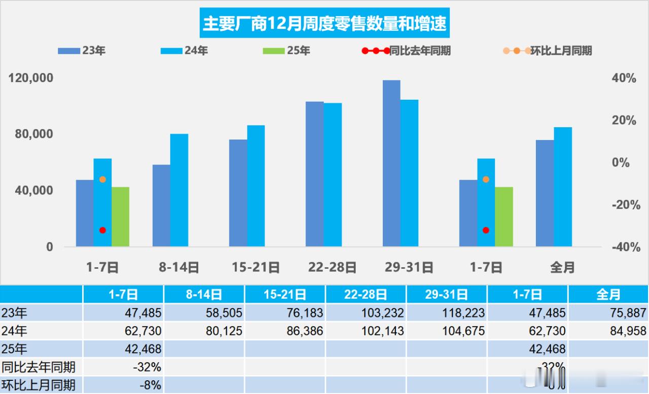 乘联会数据，12月市场总量只有29.7万，同比去年下降32%，比上月同期下降8%