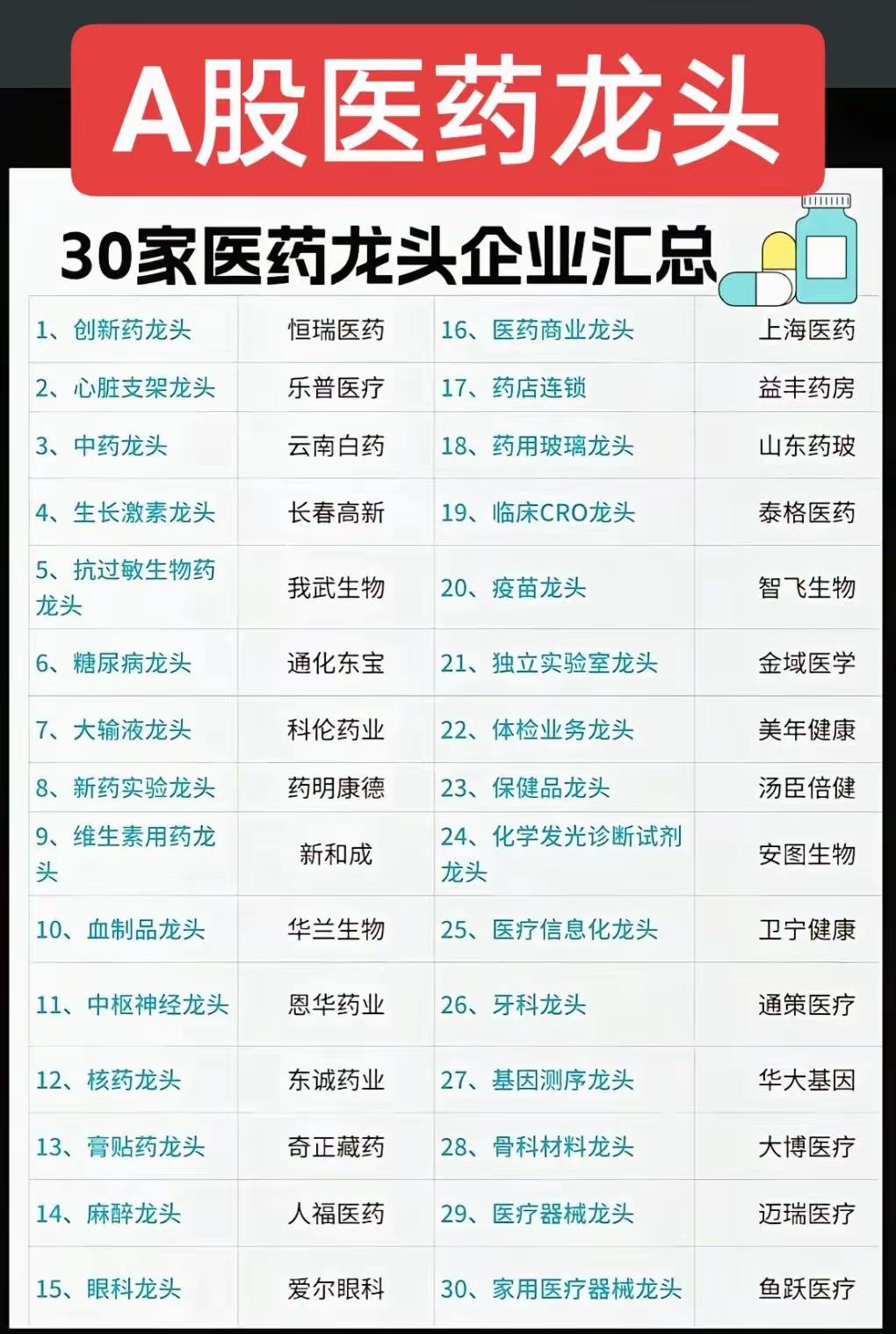 A股市场上30家医药龙头企业的汇总，按照不同的细分领域进行了分类，具体如下：