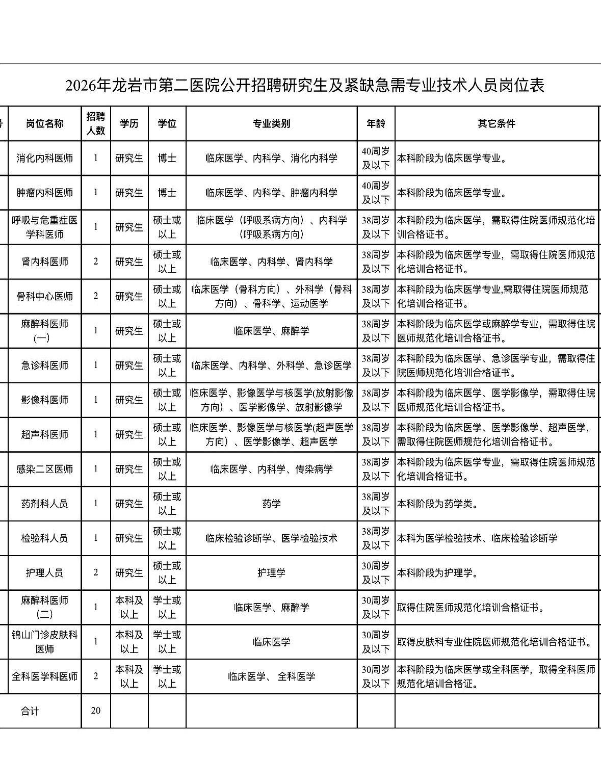 龙岩市第二医院这20个事业编的坑位，把入场券死死锁在了“研究生”这一档。学历要