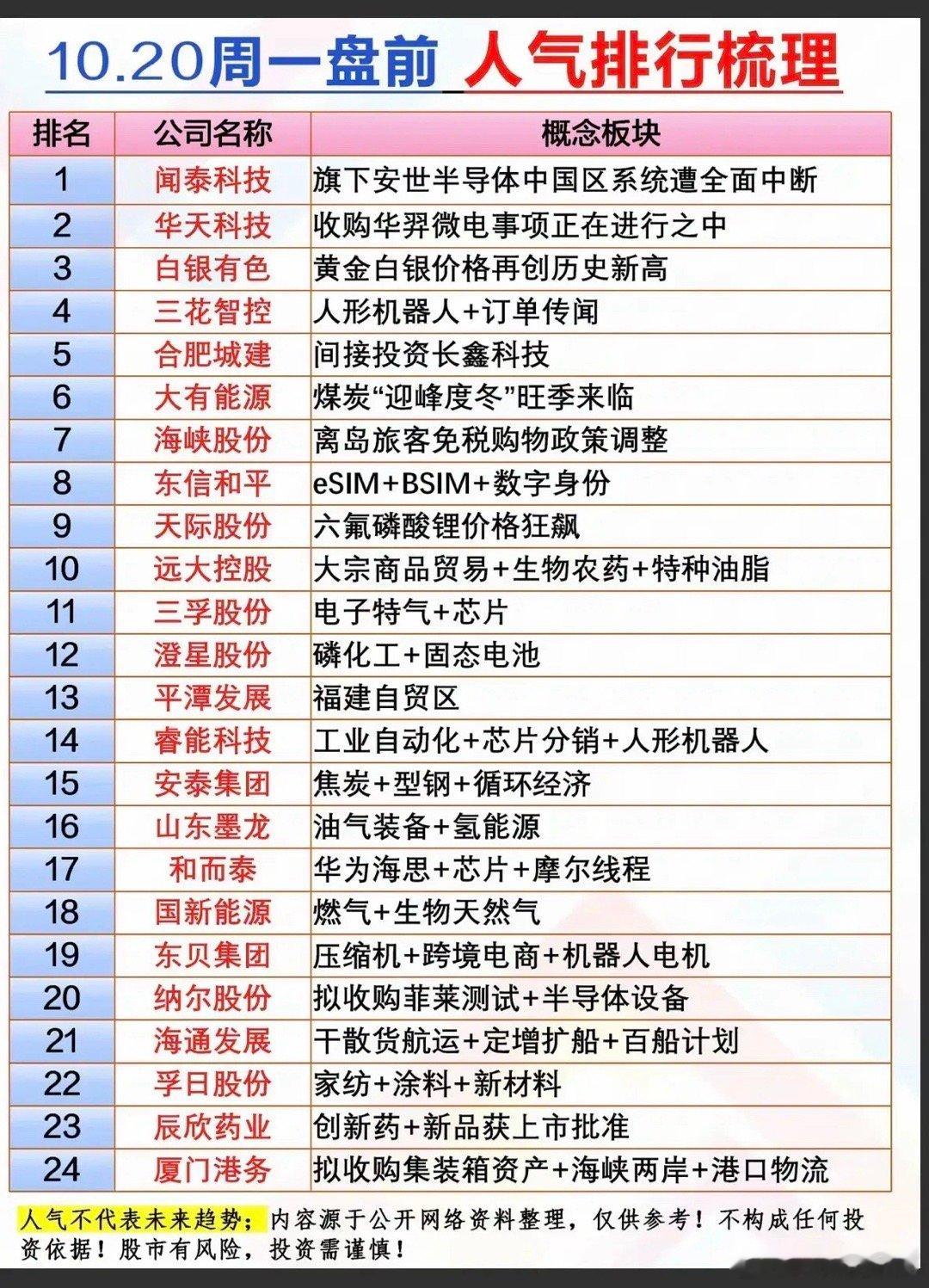 10.20周一人气热榜1.闻泰科技：安世半导体中国区系统中断2华天科技：收购华