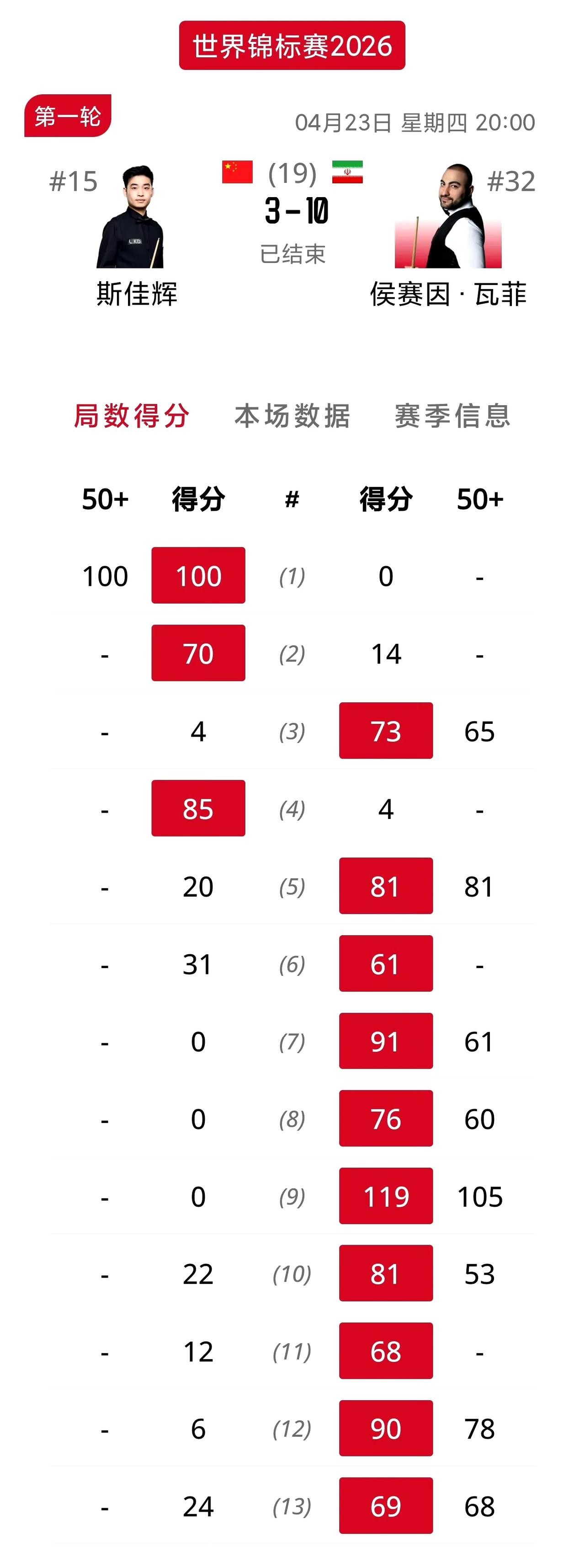 瓦菲九连鞭淘汰斯佳辉！今晚的比赛看的人头皮发麻，斯佳辉到底是在干什么？前年被布雷