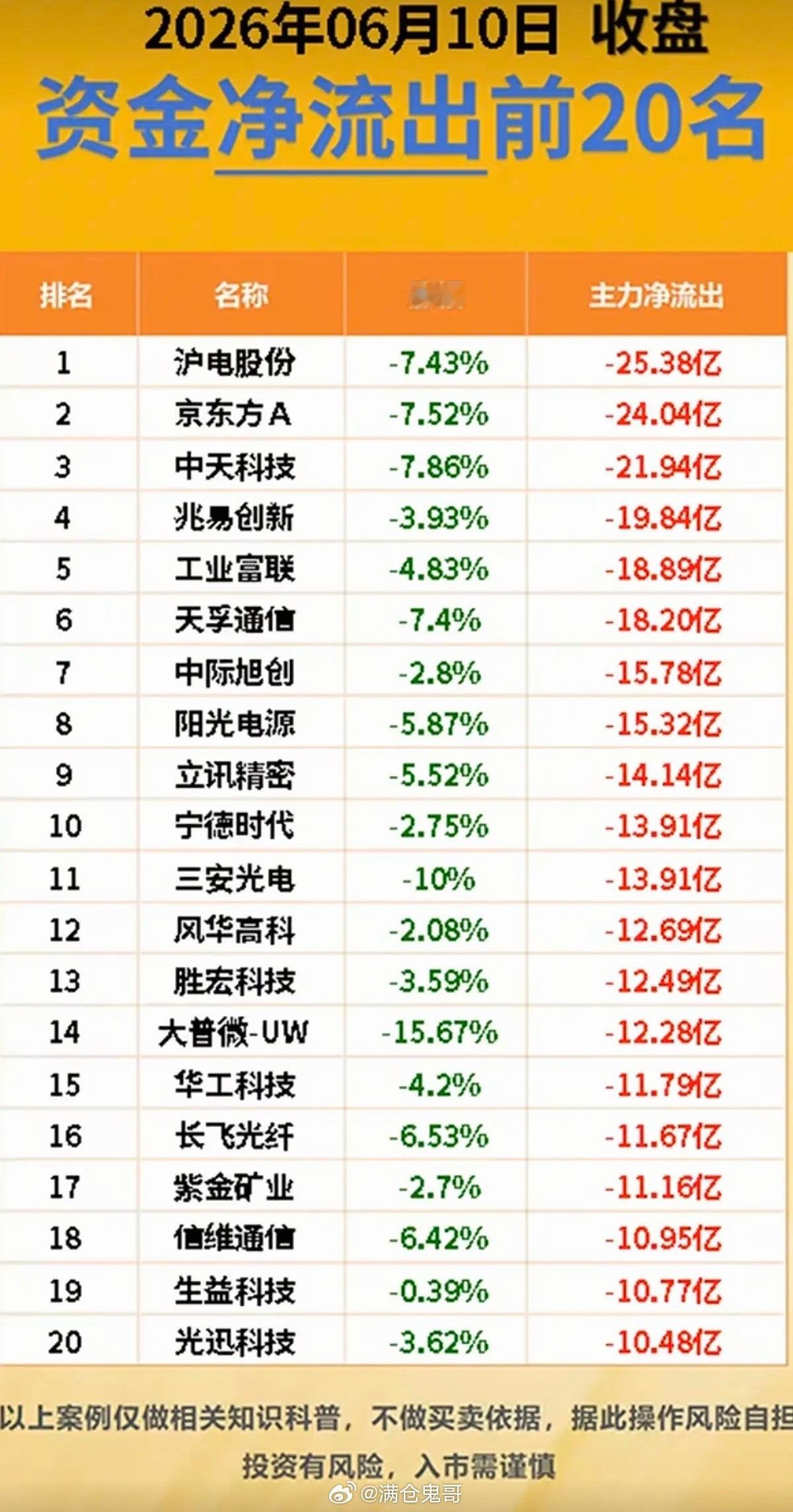 6.10周三主力大资金资金流向监测TOP20！资金抢筹：基础化工、动物保