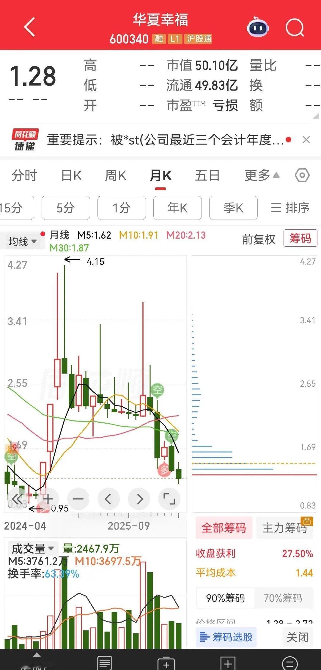 华夏幸福，华夏幸福股价，在最高时48.30元/股，如今股价跌至1.28元/股，跌
