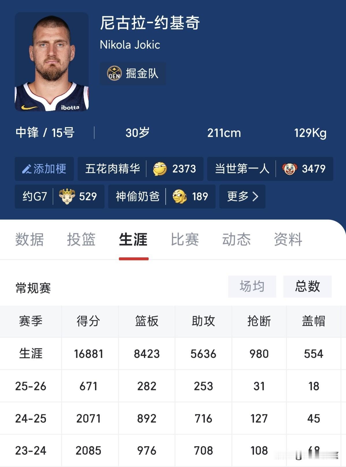 下一个最接近詹姆斯的必是约基奇，无论是个人数据还是荣誉当詹姆斯完成40000