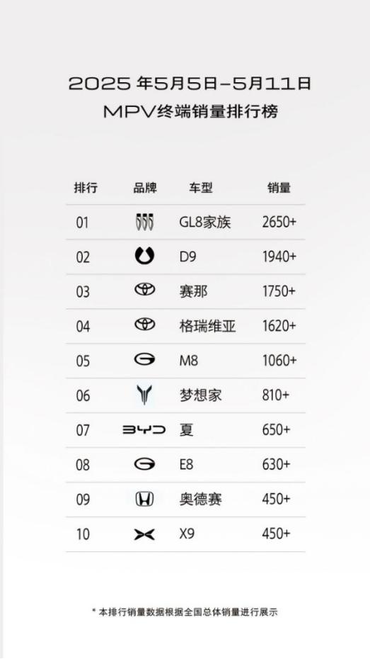 1420km超长续航加持，GL8陆尚成自驾游神器别克GL8家族以单周终端销量2