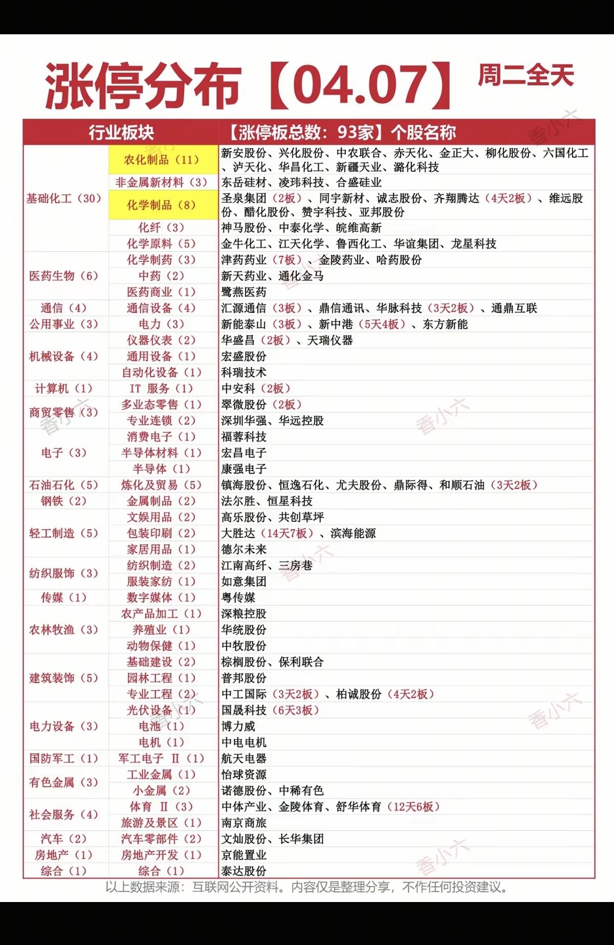 4.7周二涨停板股票：题材+高度！基础化工30股涨停医药生物