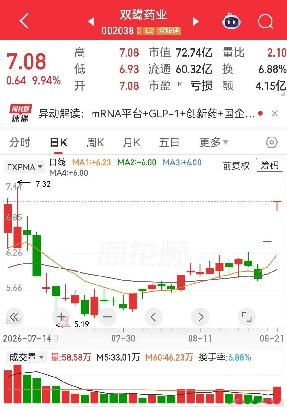 周日热门简评四楚天龙，这个名字真不错。看了此股走势，跌多了会涨这句话是不是比较贴