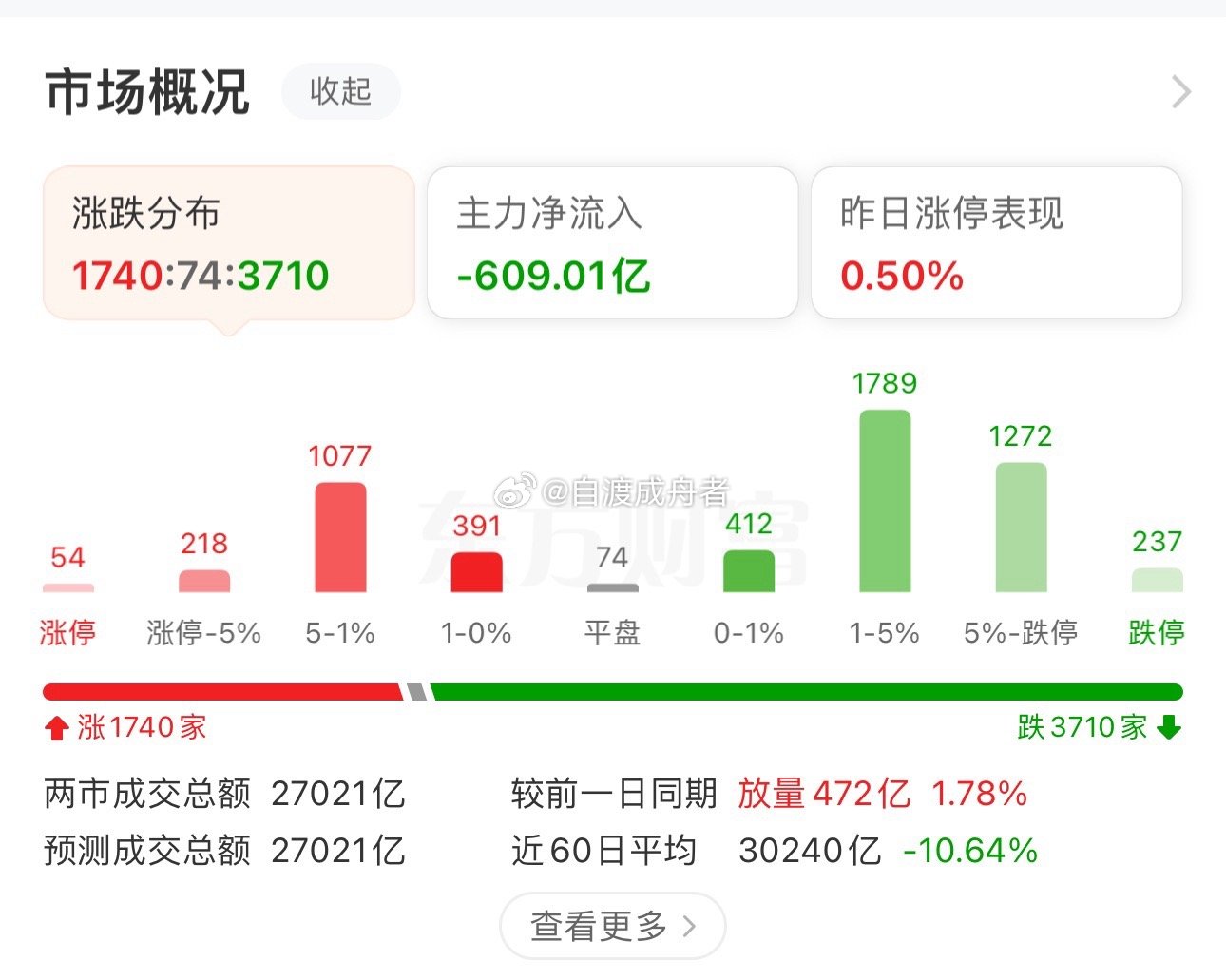 收盘了，截至收盘，上证指数涨0.85%报3796.28点，深证成指跌0.71%报
