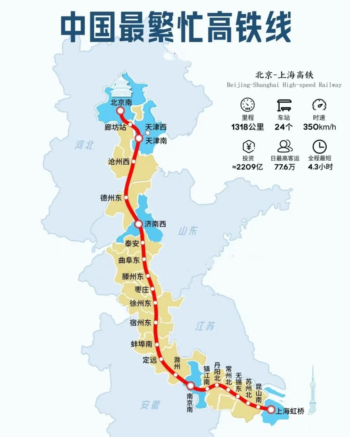 我国客运量最大的高铁线路。