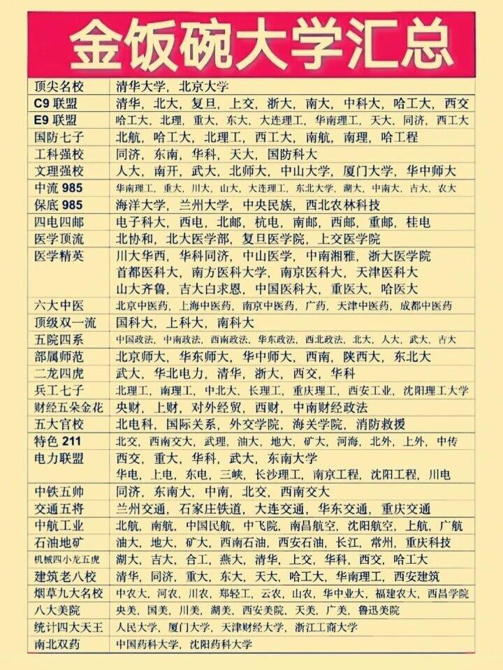 终于把它们集全了，考上就是金饭碗的大学，不容错过！一张图看懂全国金饭碗大学汇集！