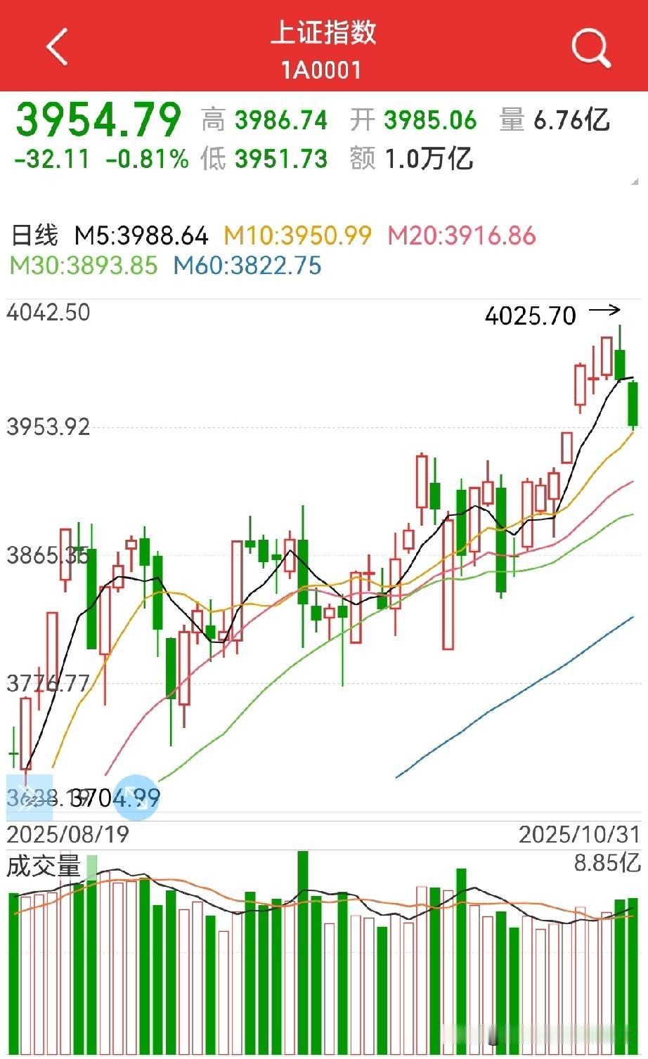 11月,上攻4200点?有以下几点可以参考:1,技术上,前两天的帖子分析过,