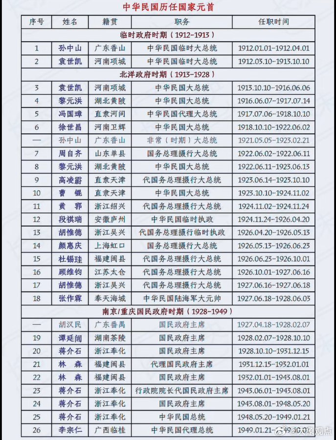 中华民国没存在几年，首脑倒是挺多 ​​​