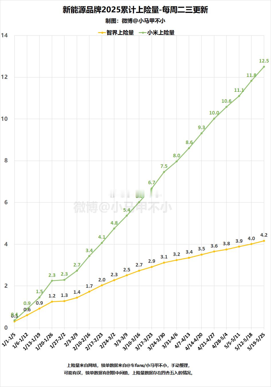 2025累计上险量，小米12.5万，智界4.2万按目前的趋势，智界今年可能不到1