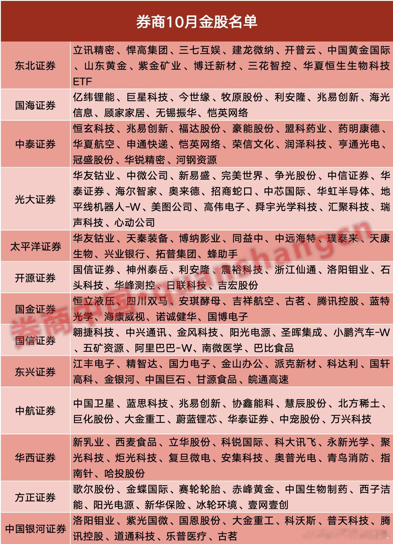 价值投资日志10月金股出炉，电子、电力设备热度不减进入10月，券商新一