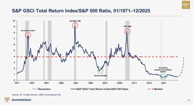 大宗商品被严重低估？一轮可能持续十年的牛市可能才刚开始下面这张图表让我们很