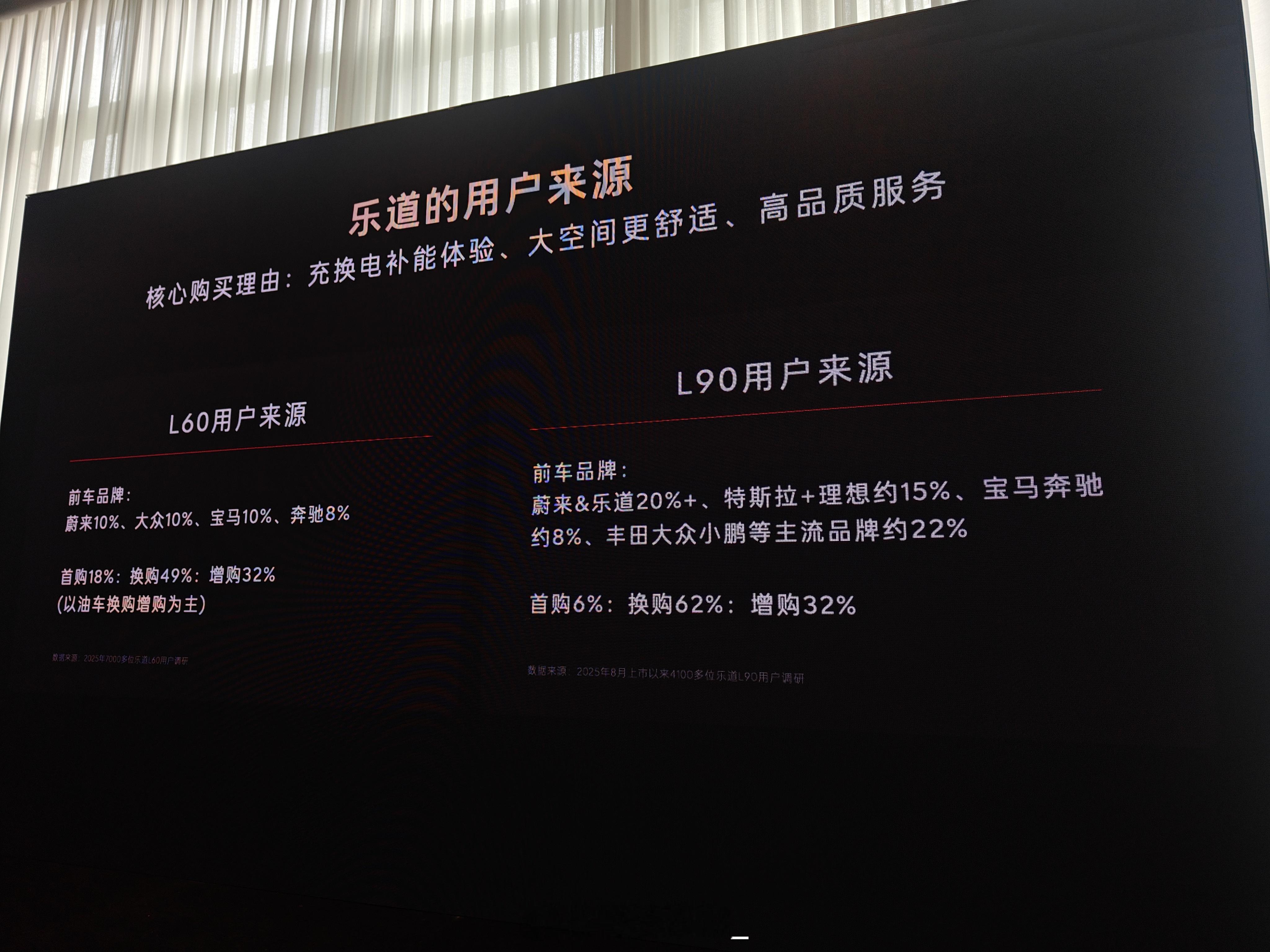 上周看新L90有一个很有意思的数据：乐道整体首购用户占比其实非常低。反而换购