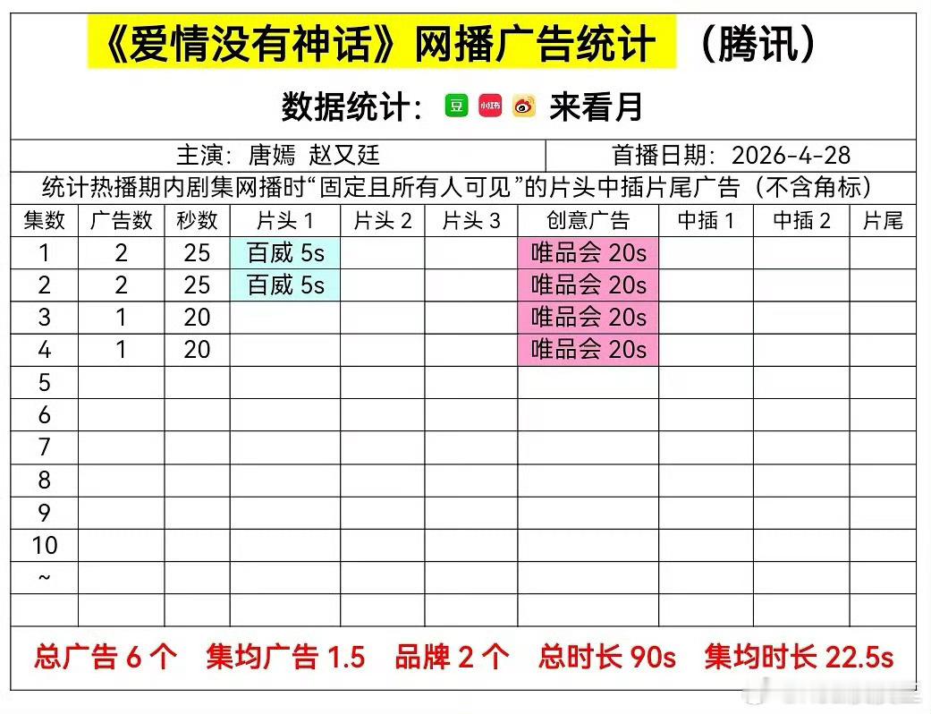 唐嫣、赵又廷《爱情没有神话》开播开局2广，最新两集仅剩1广。作为85花+年度都市