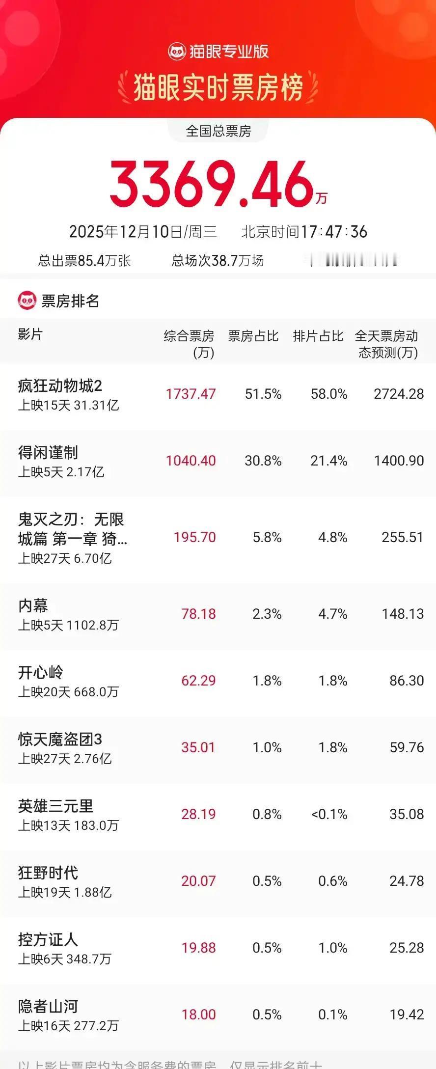 1737万。盯着这行数据，我甚至怀疑APP出了bug。周日还是一副烈