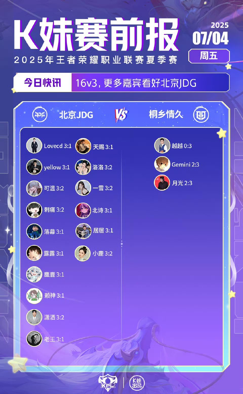 2025KPL夏季赛｜K妹赛前报16v3，更多嘉宾看好北京JDG；12v7，更多