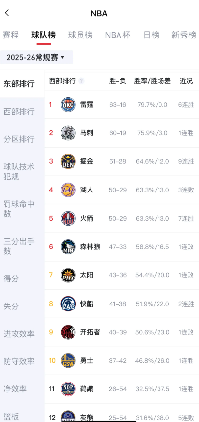 湖人还有机会冲第三我发现湖人还有机会冲第三打森林狼，只要湖人接下来三连胜，掘