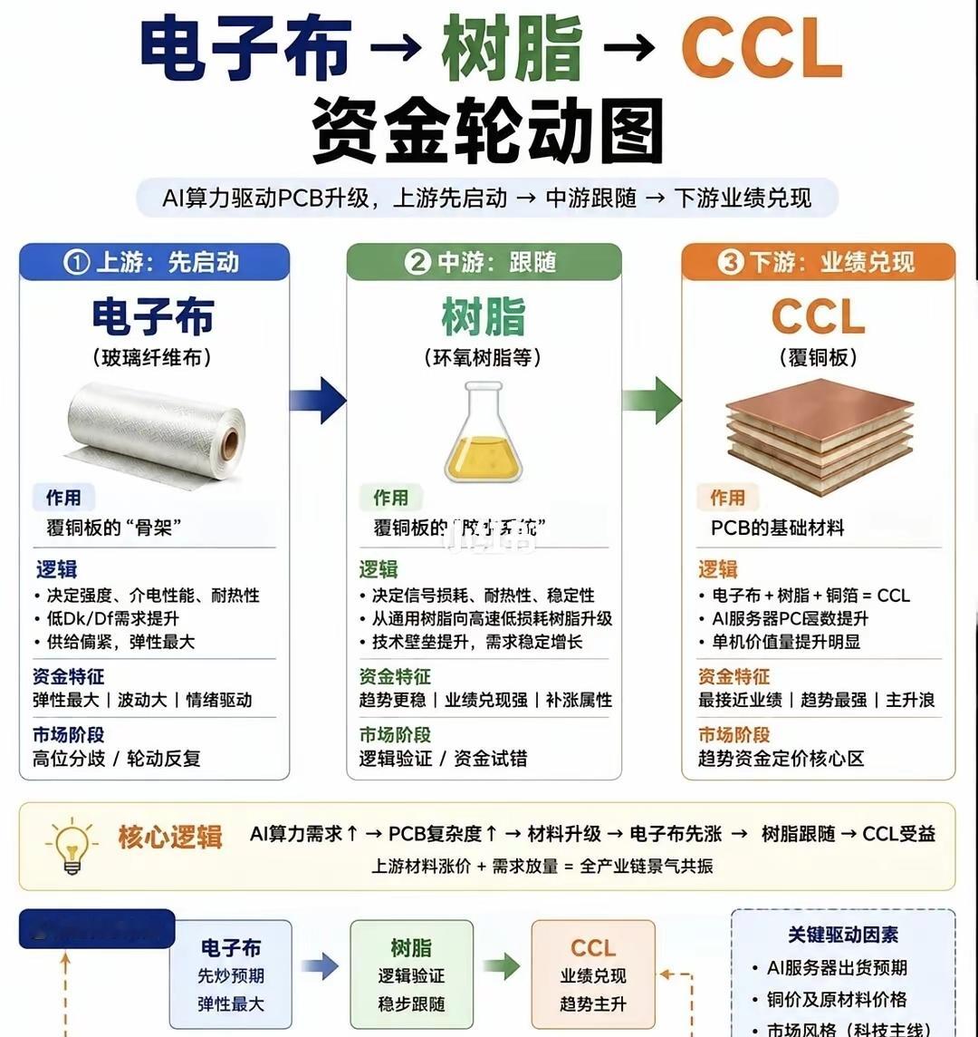 一张图带你看懂电子布→树脂→CCL为什么电子布、树脂、CCL会一起动？因为AI服