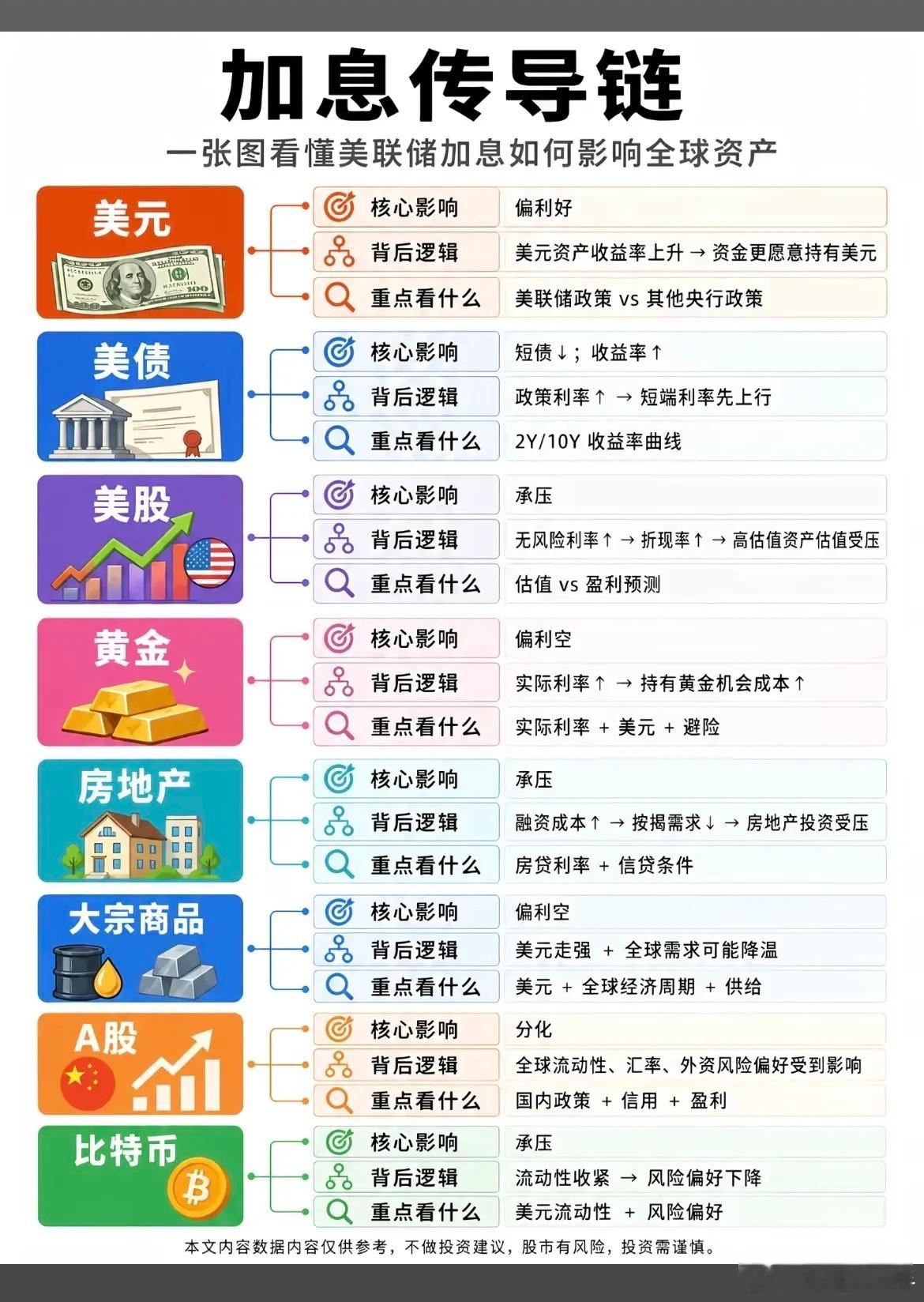美联储加息传导链：美元、黄金、A股，到底谁受益谁承压？不少投资者看财经新闻，经常