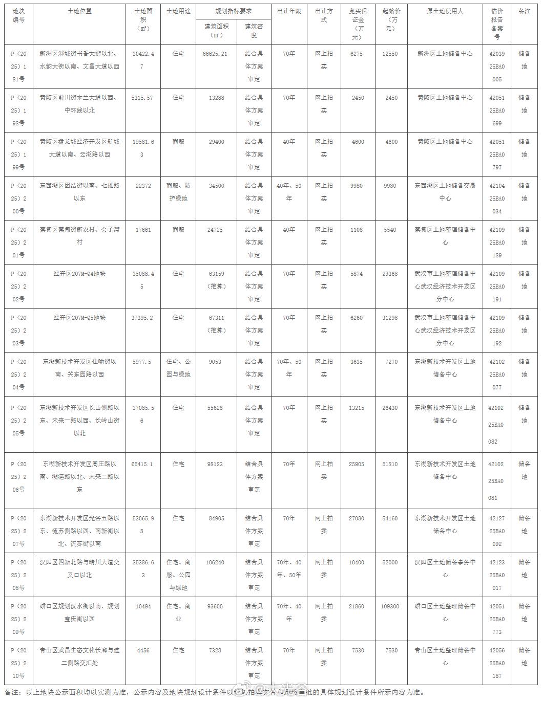 武汉计划出让14宗地块的国有建设用地使用权！11月27日，进一步盘活闲置低效存