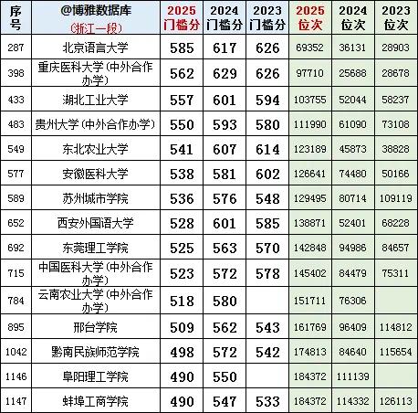 物理组126641名就能进安徽医科大学了。安徽医科大学这个安徽人心目中的白月光