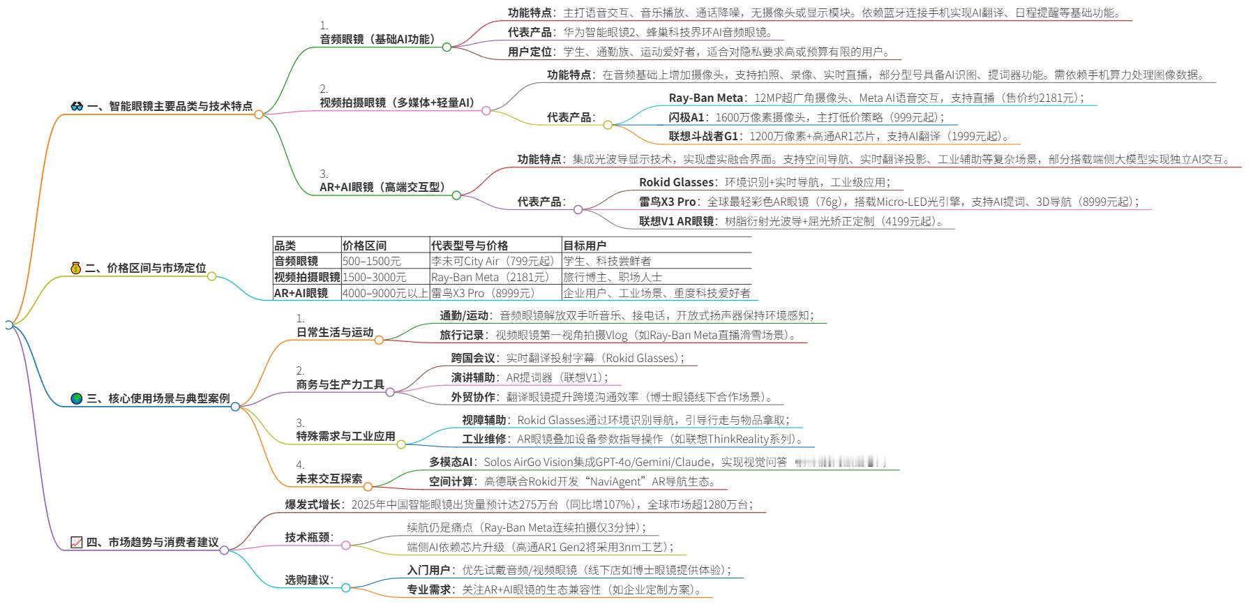智能眼镜卖爆了当前智能眼镜市场正处于高速发展期，品类逐渐丰富，主要分为音频眼镜