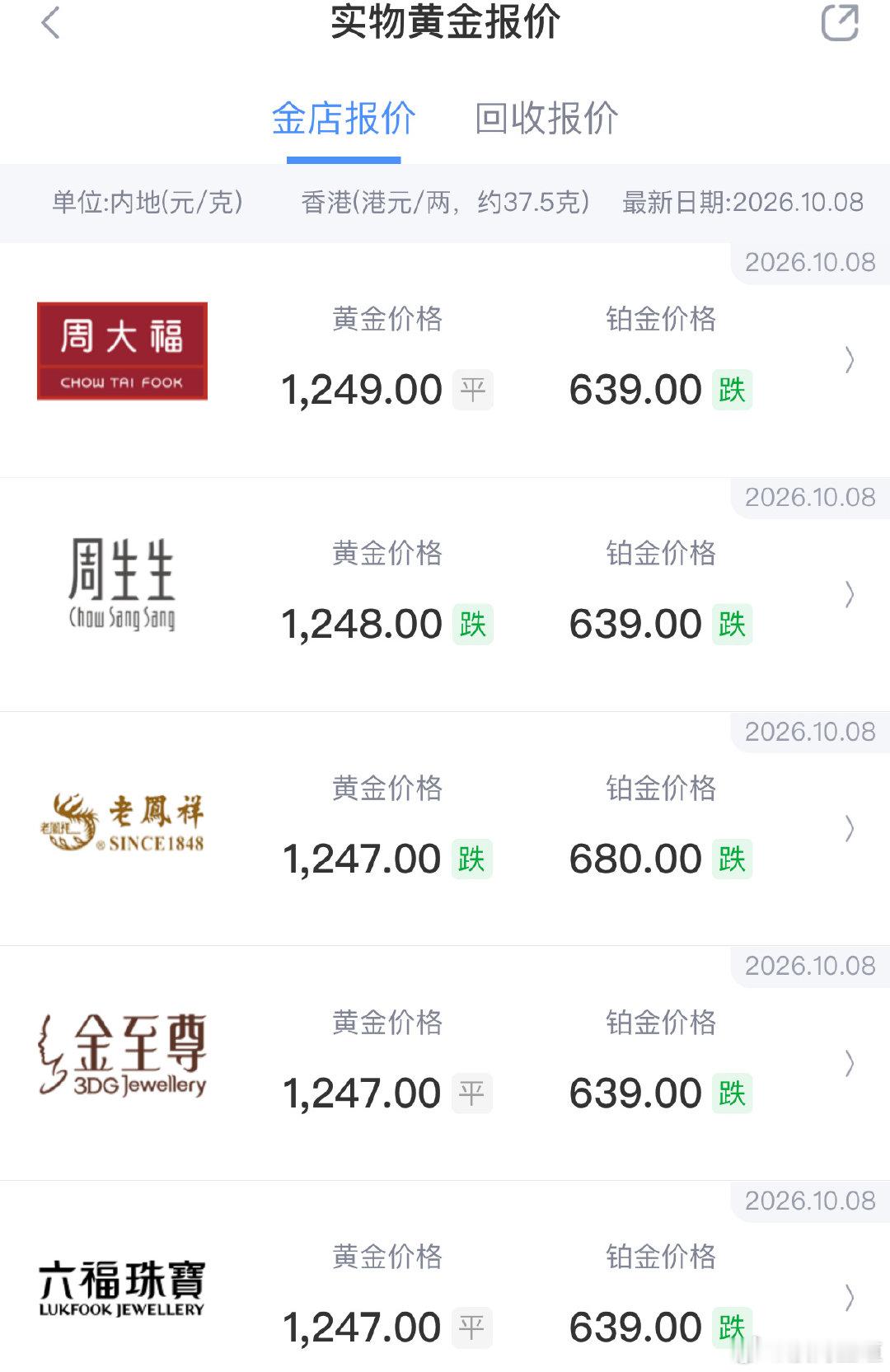 #金价跌回8字头仍可能继续下跌#只是原料金跌到800多，而你如果买金镯子、金项链依然1200多一克，