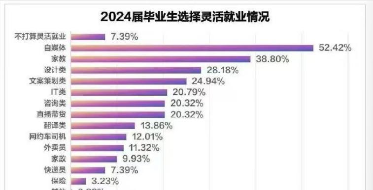 52%的2024届毕业生选择的灵活就业方向是自媒体，想从事家教的人数占第二位占了