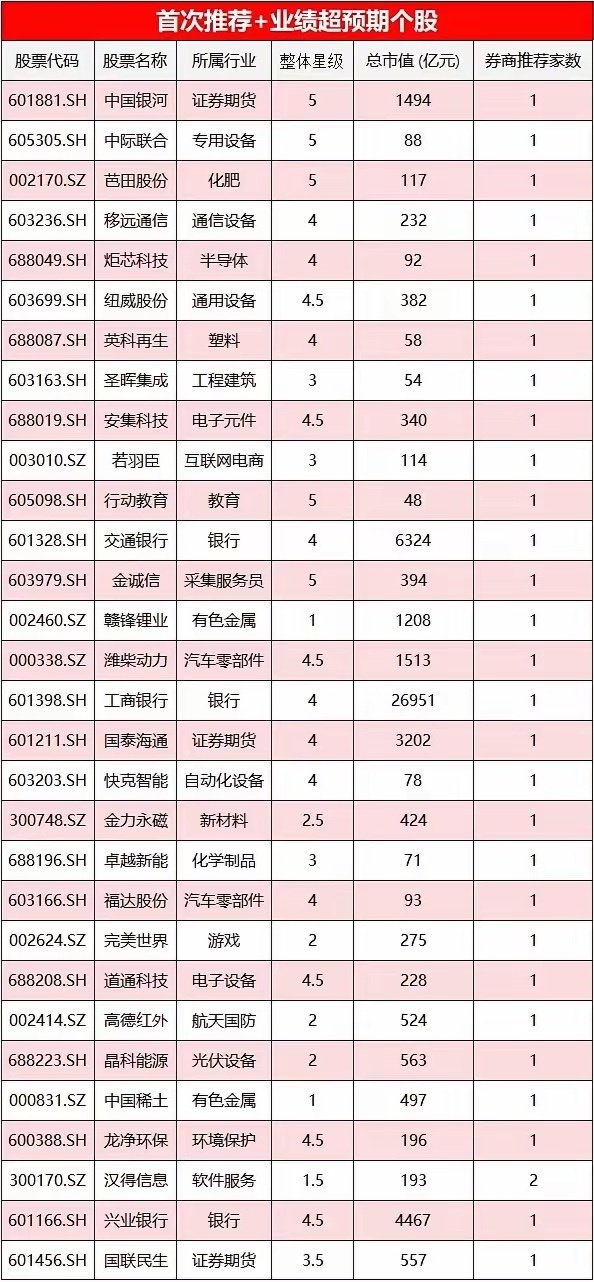 又一批牛股出炉了。有时间验证一下，对不对。12月份机构推荐最多的金股。到12月