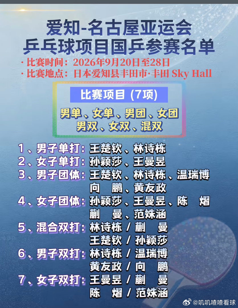 2026亚运会乒乓球赛程名古屋亚运会国乒名单来啦～四年一度的亚运会即将到来，乒乓